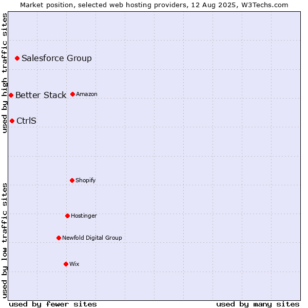 Market position of Salesforce Group vs. CtrlS vs. Better Stack