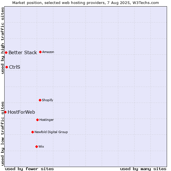 Market position of CtrlS vs. Better Stack vs. HostForWeb