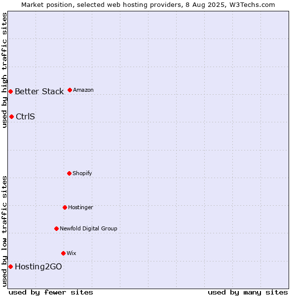 Market position of CtrlS vs. Better Stack vs. Hosting2GO