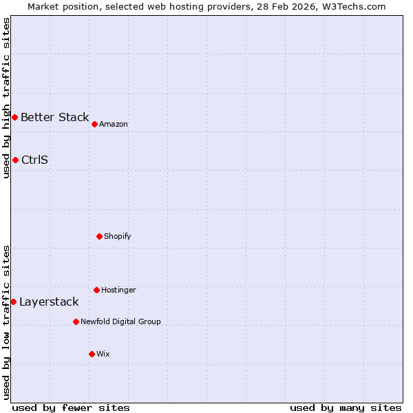 Market position of CtrlS vs. Better Stack vs. Layerstack
