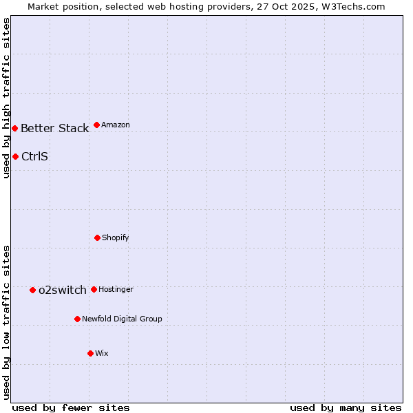 Market position of o2switch vs. CtrlS vs. Better Stack
