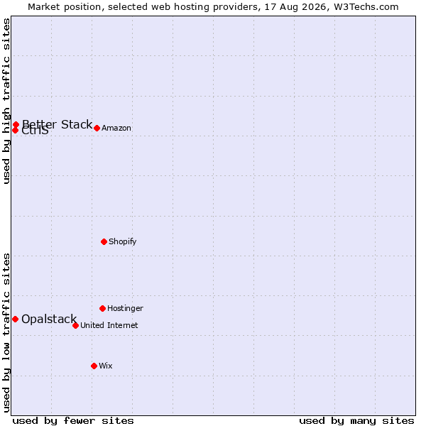 Market position of Better Stack vs. CtrlS vs. Opalstack