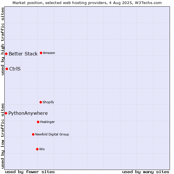 Market position of CtrlS vs. Better Stack vs. PythonAnywhere