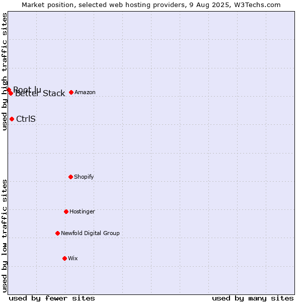 Market position of CtrlS vs. Better Stack vs. Root.lu