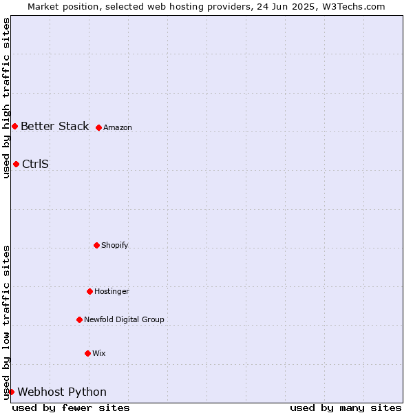 Market position of CtrlS vs. Better Stack vs. Webhost Python