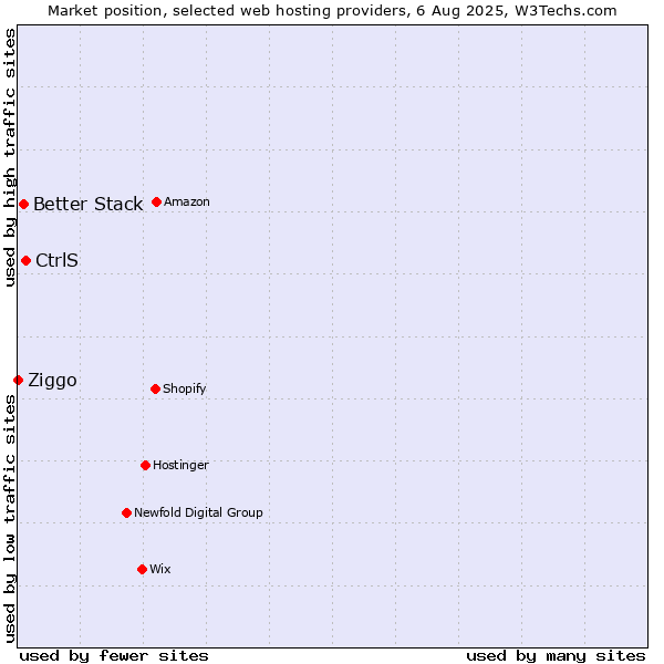 Market position of CtrlS vs. Better Stack vs. Ziggo
