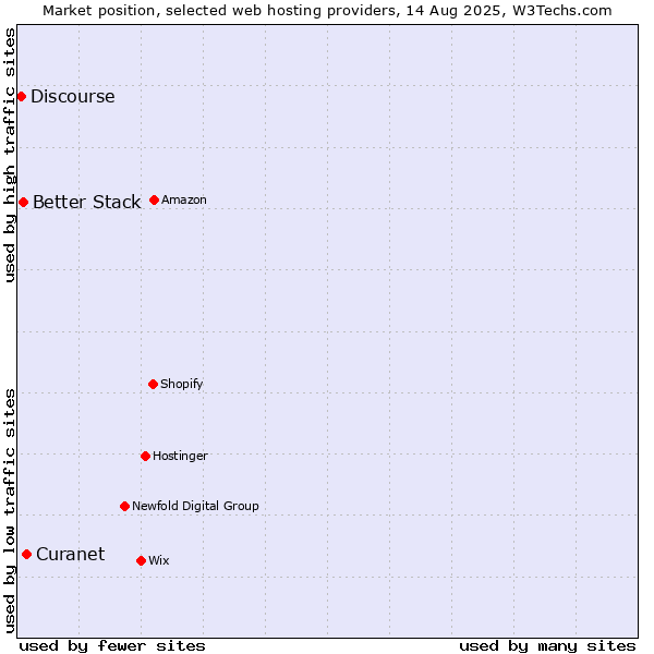 Market position of Curanet vs. Better Stack vs. Discourse
