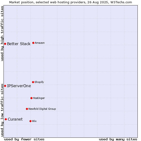 Market position of Curanet vs. Better Stack vs. IPServerOne