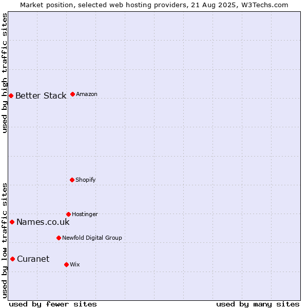 Market position of Curanet vs. Names.co.uk vs. Better Stack