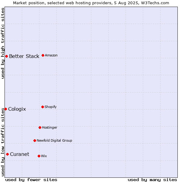 Market position of Better Stack vs. Curanet vs. Cologix