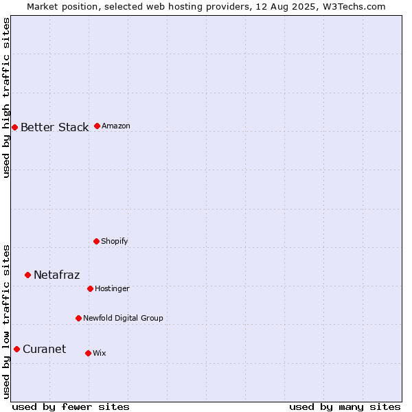 Market position of Netafraz vs. Curanet vs. Better Stack