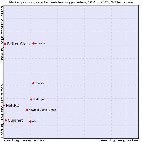 Market position of Curanet vs. Better Stack vs. NetIRD