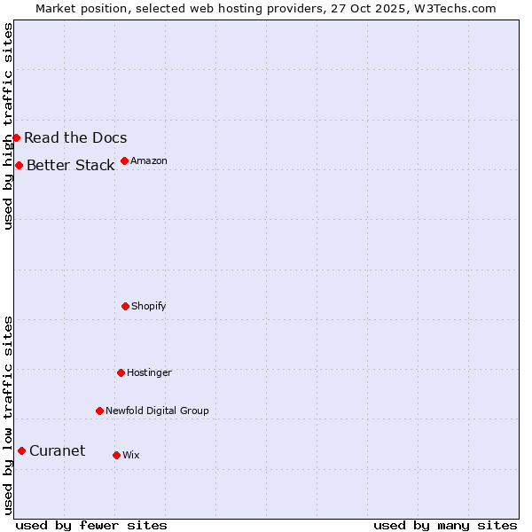 Market position of Curanet vs. Better Stack vs. Read the Docs