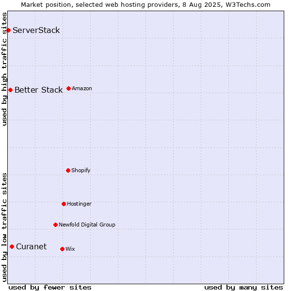 Market position of Curanet vs. Better Stack vs. ServerStack