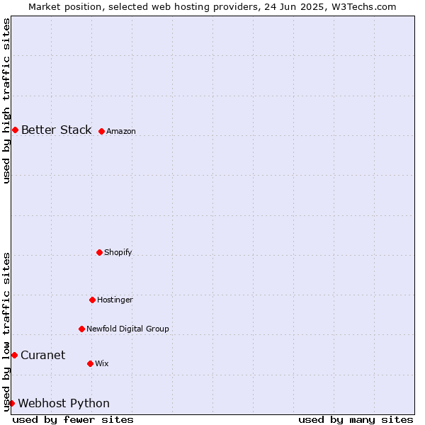 Market position of Better Stack vs. Curanet vs. Webhost Python