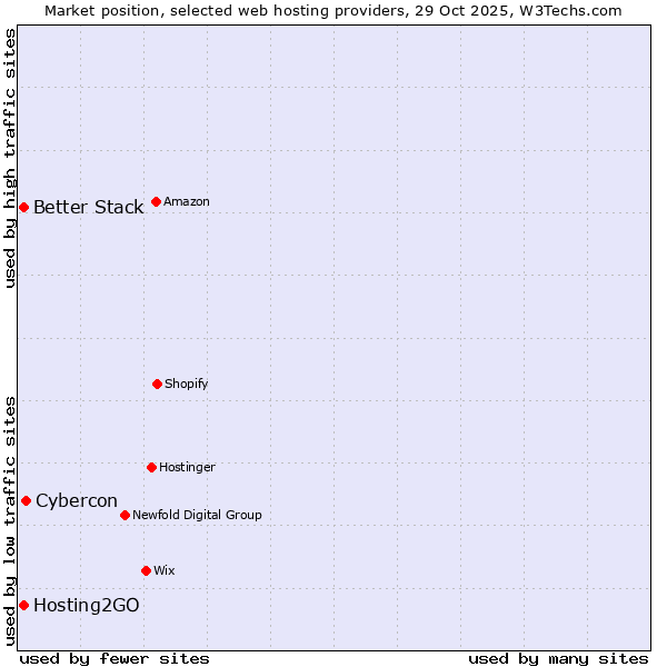 Market position of Cybercon vs. Better Stack vs. Hosting2GO
