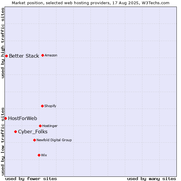 Market position of Cyber_Folks vs. Better Stack vs. HostForWeb