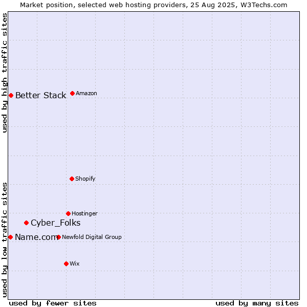 Market position of Cyber_Folks vs. Better Stack vs. Name.com