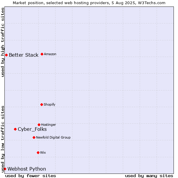 Market position of Cyber_Folks vs. Better Stack vs. Webhost Python