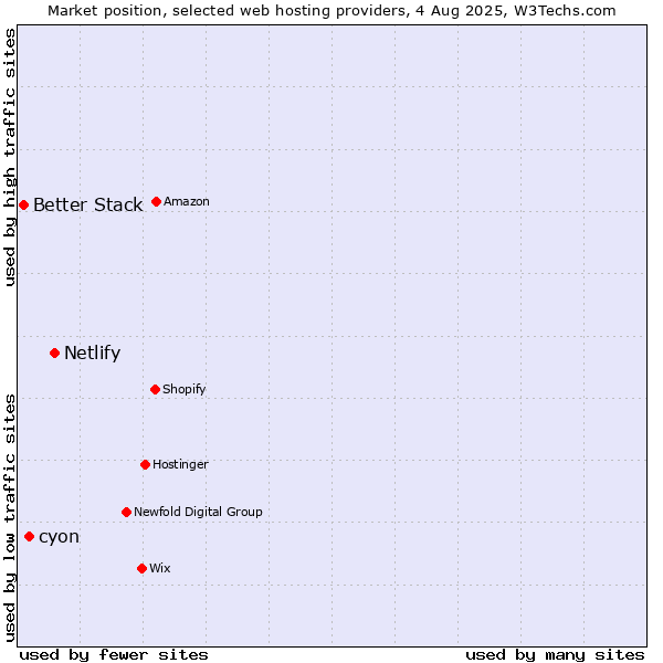 Market position of Netlify vs. cyon vs. Better Stack