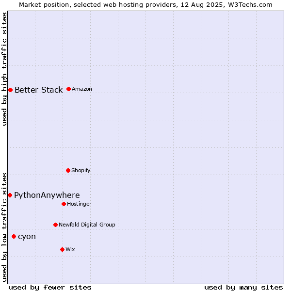 Market position of cyon vs. Better Stack vs. PythonAnywhere