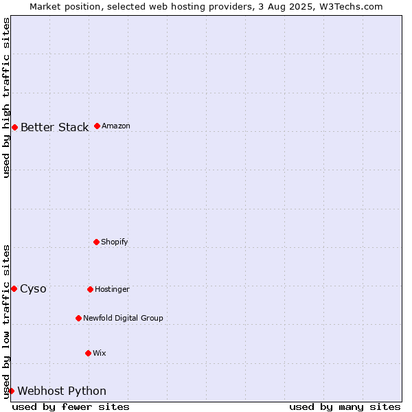 Market position of Better Stack vs. Cyso vs. Webhost Python
