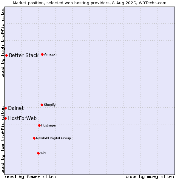 Market position of Better Stack vs. HostForWeb vs. Dalnet