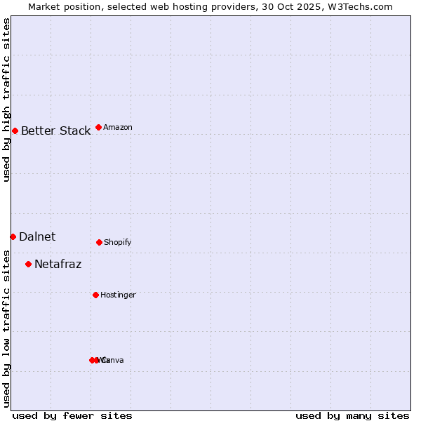 Market position of Netafraz vs. Better Stack vs. Dalnet