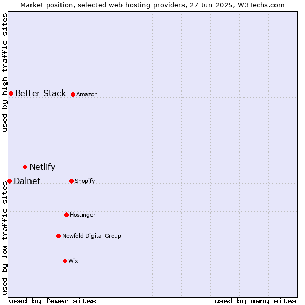 Market position of Netlify vs. Better Stack vs. Dalnet