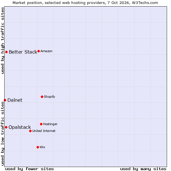 Market position of Better Stack vs. Opalstack vs. Dalnet
