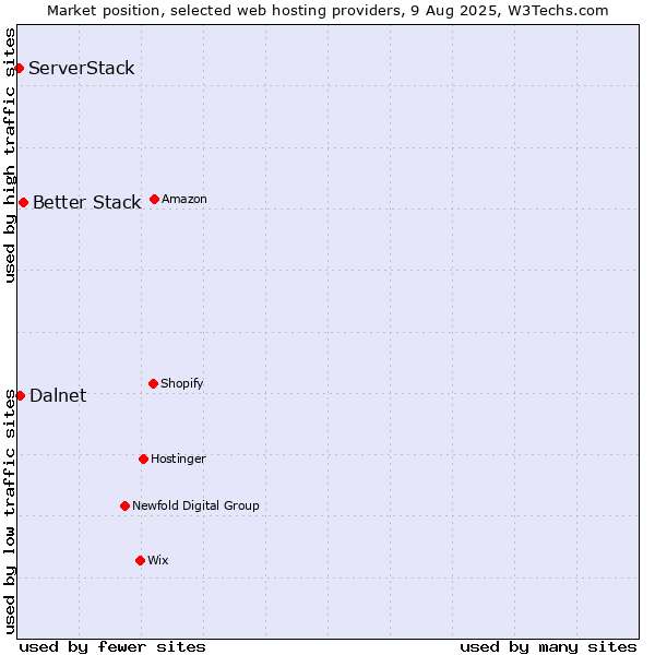 Market position of Better Stack vs. Dalnet vs. ServerStack