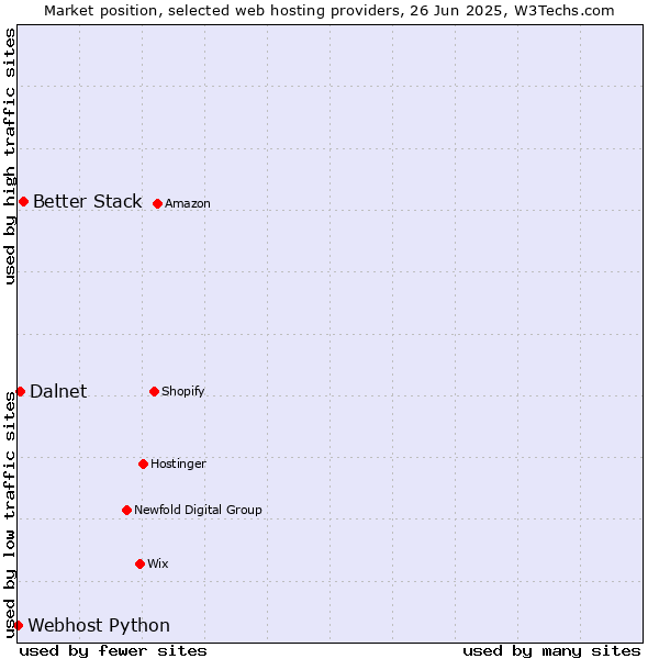 Market position of Better Stack vs. Dalnet vs. Webhost Python