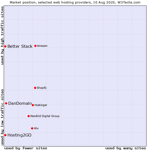 Market position of DanDomain vs. Better Stack vs. Hosting2GO