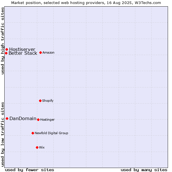 Market position of DanDomain vs. Hostiserver vs. Better Stack