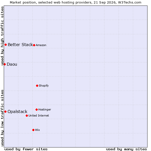Market position of Better Stack vs. Opalstack vs. Daou