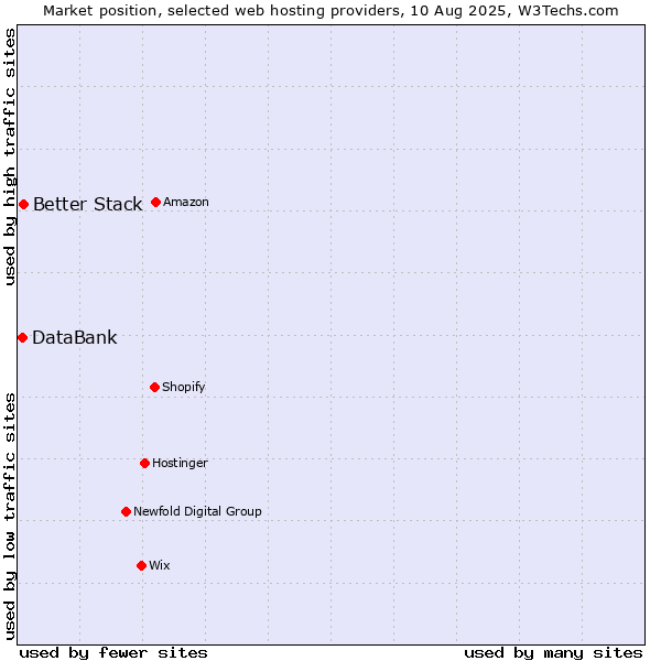 Market position of Better Stack vs. DataBank
