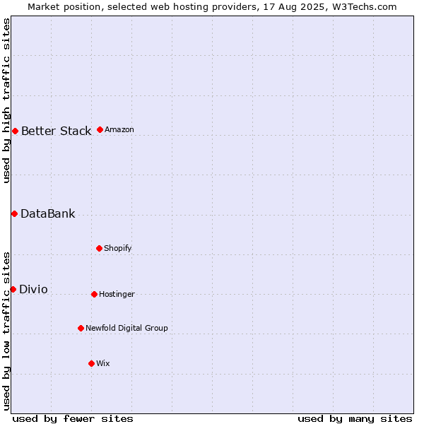 Market position of Better Stack vs. DataBank vs. Divio