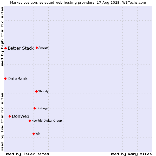 Market position of DonWeb vs. Better Stack vs. DataBank