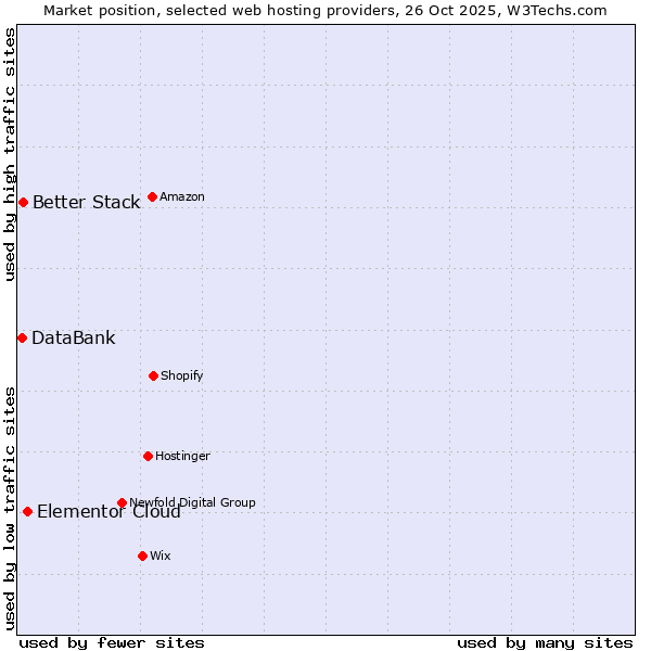 Market position of Elementor Cloud vs. Better Stack vs. DataBank
