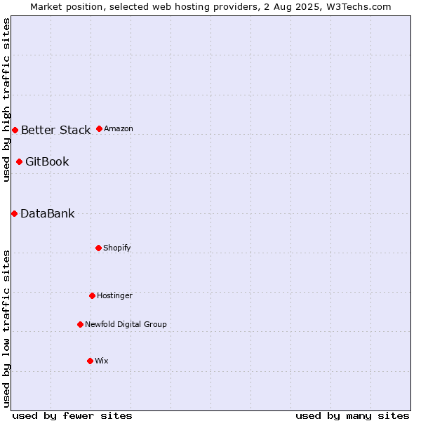 Market position of GitBook vs. Better Stack vs. DataBank