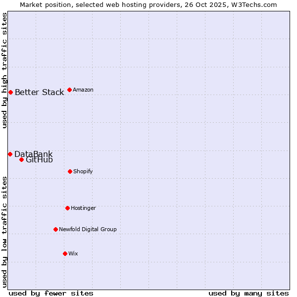 Market position of GitHub vs. Better Stack vs. DataBank