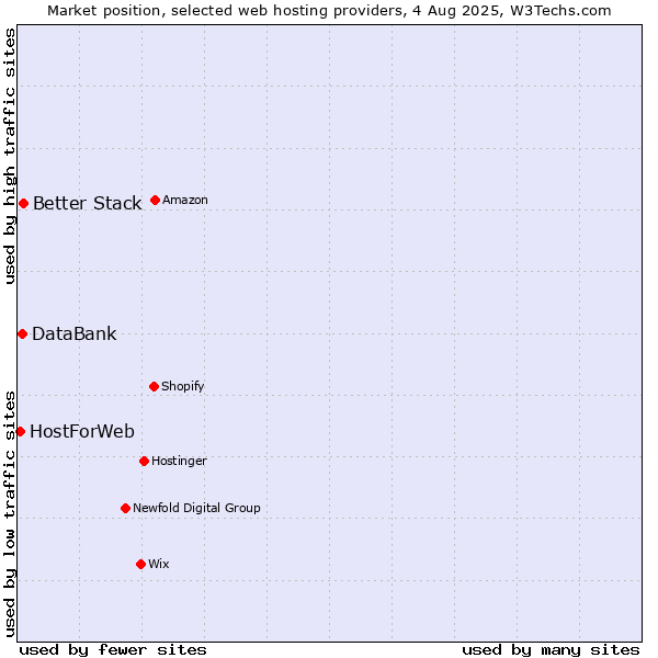 Market position of Better Stack vs. DataBank vs. HostForWeb