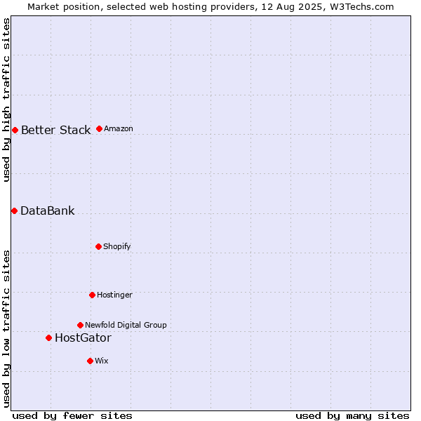 Market position of HostGator vs. Better Stack vs. DataBank