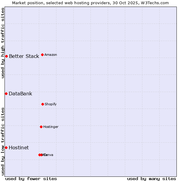 Market position of Better Stack vs. Hostinet vs. DataBank