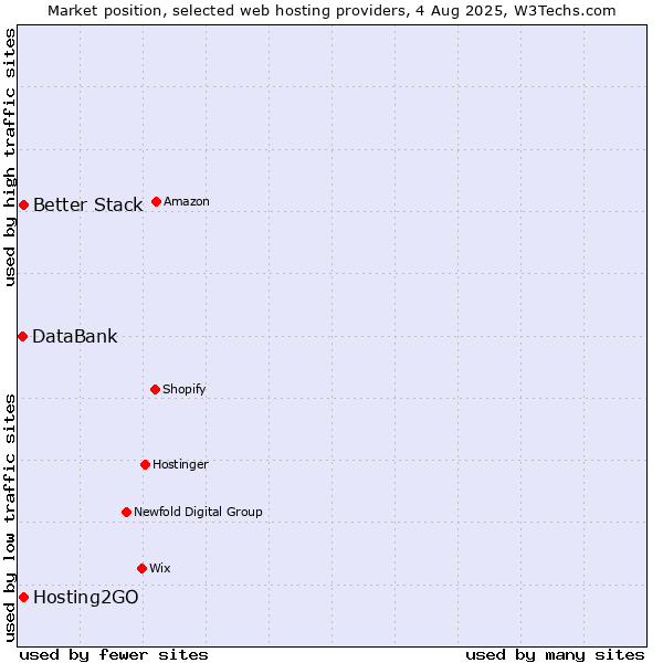Market position of Hosting2GO vs. Better Stack vs. DataBank