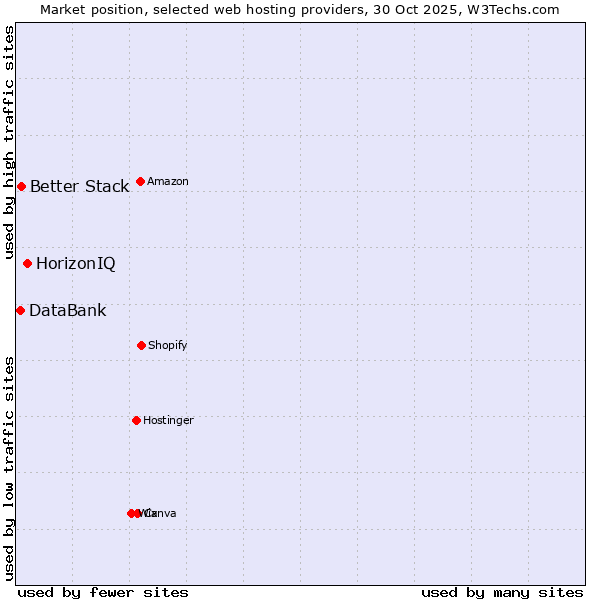 Market position of HorizonIQ vs. Better Stack vs. DataBank