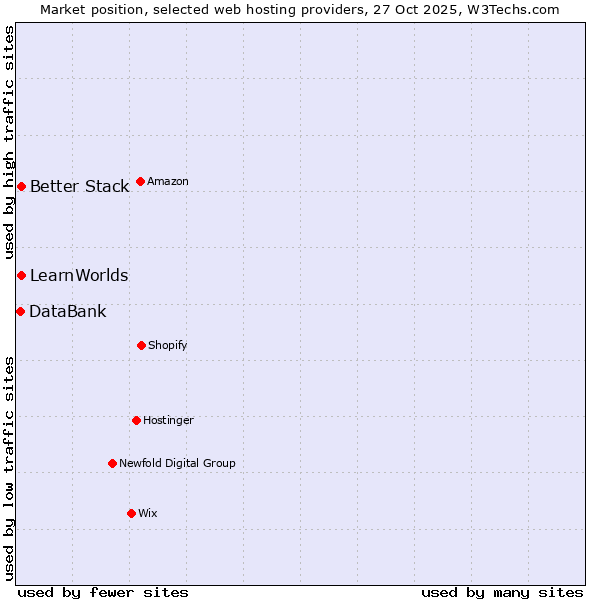 Market position of Better Stack vs. LearnWorlds vs. DataBank