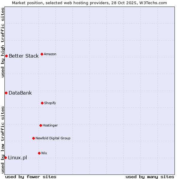 Market position of Better Stack vs. DataBank vs. Linux.pl
