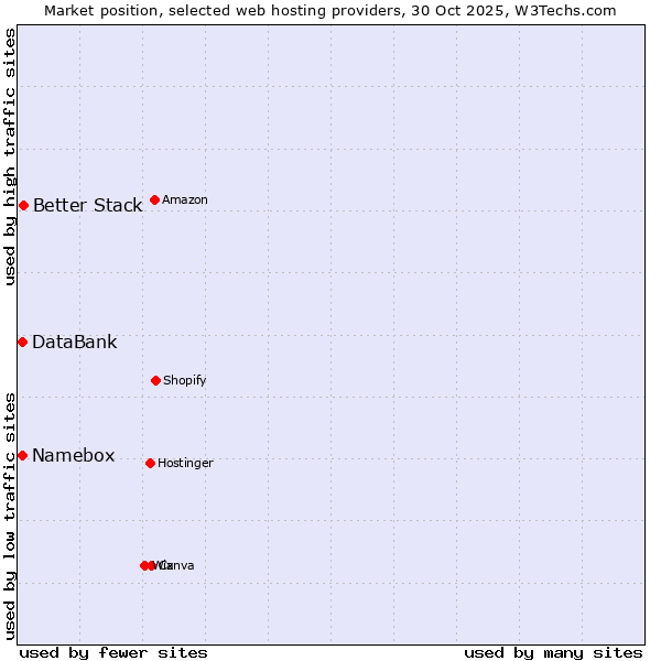Market position of Better Stack vs. Namebox vs. DataBank