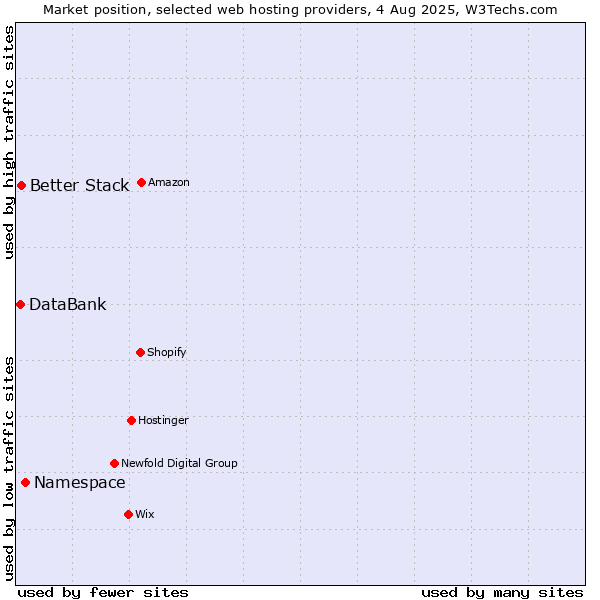 Market position of Namespace vs. Better Stack vs. DataBank